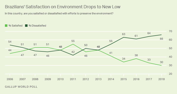 Line graph. Trend in Brazilian satisfaction with efforts to preserve environment.