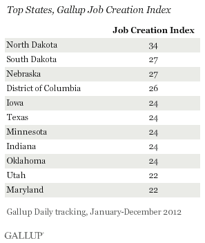 Top States, Gallup Job Creation Index, January-December 2012