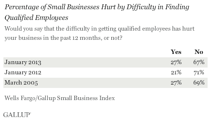 Trend: Percentage of Small Businesses Hurt by Difficulty in Finding Qualified Employees
