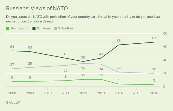Trend: Russians' Views of NATO