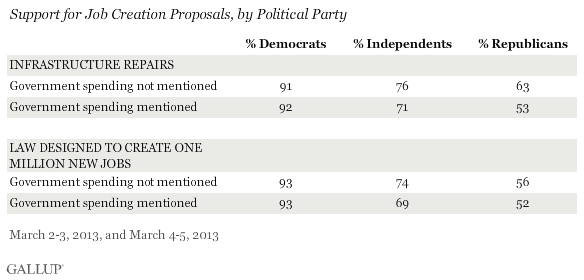 Support for Job Creation Proposals, by Political Party