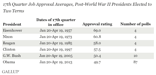 17th Quarter Job Approval Averages, Post-World War II Presidents Elected to Two Terms