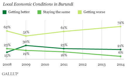 Local Economic Conditions in Burundi