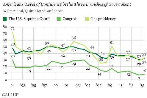 Trend: Americans' Level of Confidence in the Three Branches of Government