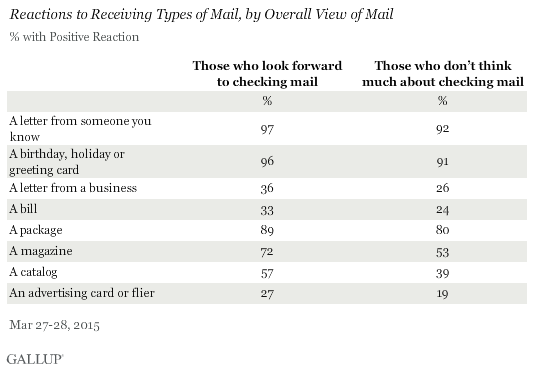 Reactions to Receiving Types of Mail, by Overall View of Mail