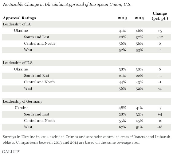 No Sizable Change in Ukrainian Approval of European Union, U.S.