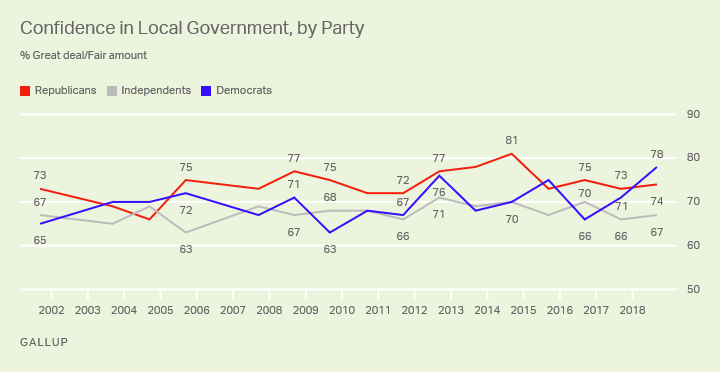 Line graph. Democrats’ trust in local government has increased while Republicans’ and independents’ has remained flat.