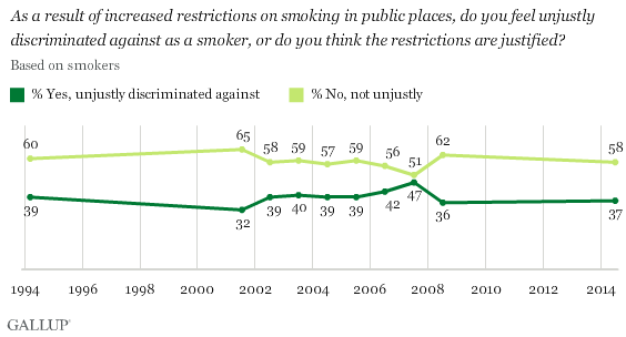 Trend: As a result of increased restrictions on smoking in public places, do you feel unjustly discriminated against as a smoker, or do you think the restrictions are justified?