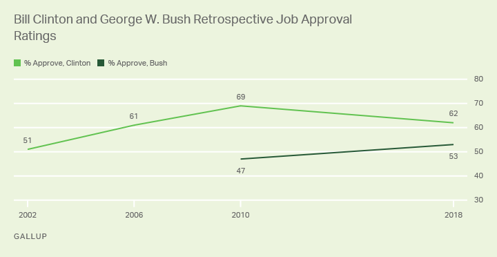 Bill Clinton and George W. Bush Retrospective Job Approval Ratings