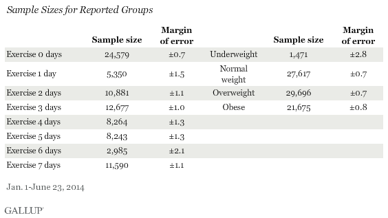 Sample Sizes for Reported Groups, 2014