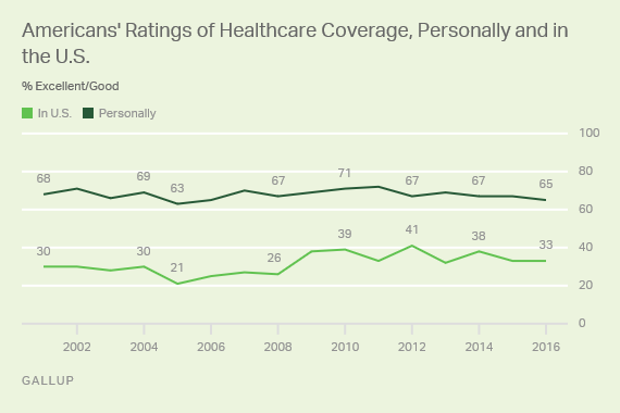 Trend: Americans' Ratings of Healthcare Coverage, Personally and in the U.S. 