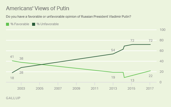 График отношения американцев к Путину