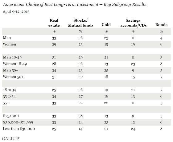 Americans' Choice of Best Long-Term Investment by Key Subgroups