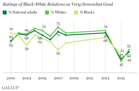 Ratings of Black-White Relations as Very/Somewhat Good