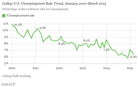U.S. Unemployment Rate Trend, Jan 2010 to March 2015