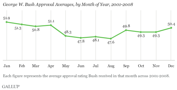 George W. Bush Approval Averages, by Month of Year, 2001-2008