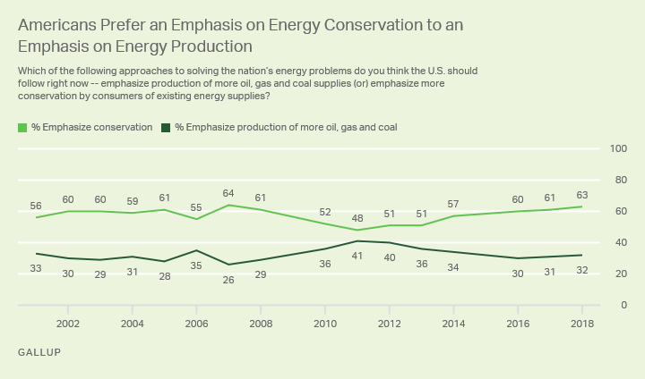 Americans Prefer an Emphasis on Energy Conservation to an Emphasis on Energy Production.