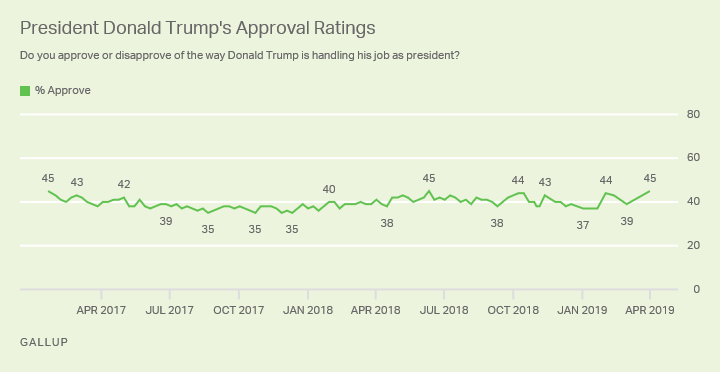 Line graph. President Donald Trump’s job approval ratings over the course of his administration.