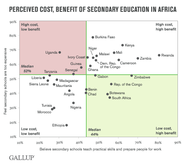 Perceived Cost, Benefit of Secondary Education in Africa
