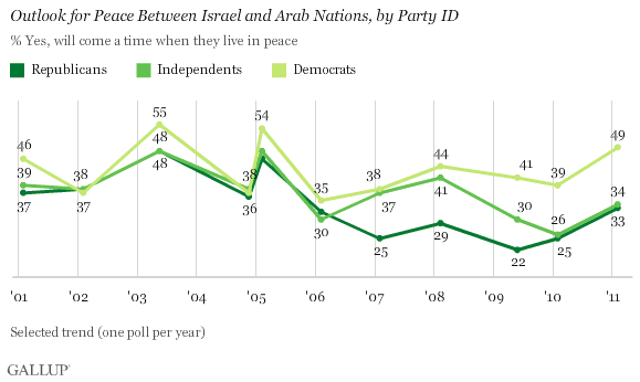 2001-2011 Trend: Outlook for Peace Between Israel and Arab Nations, by Party ID
