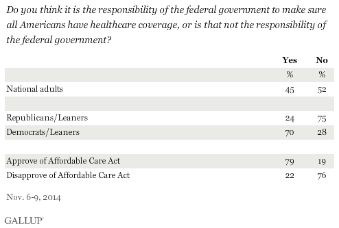 Do you think it is the responsibility of the federal government to make sure all Americans have healthcare coverage, or is that not the responsibility of the federal government? By party ID and views on ACA, November 2014