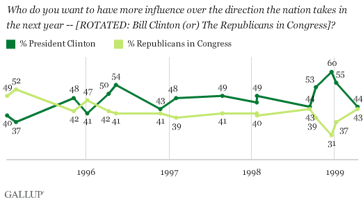 Who do you want to have more influence over the direction the nation takes in the next year -- [ROTATED: Bill Clinton (or) The Republicans in Congress]?