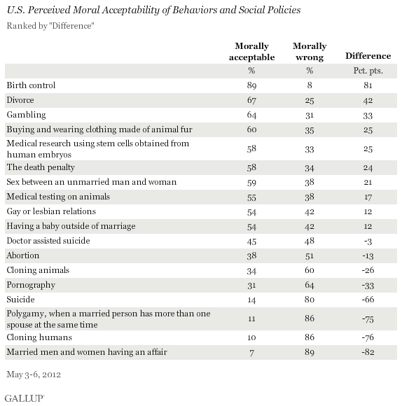 U.S. Perceived Moral Acceptability of Behaviors and Social Policies, May 2012
