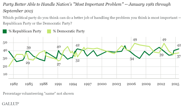 Which Political Party Is Better Able to Handle Most Important Problem