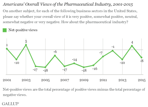 Americans' Overall Views of the Pharmaceutical Industry, 2001-2015