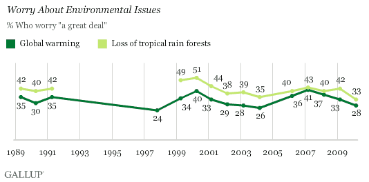 1989-2010 Trend: Worry About Global Warming, Loss of Tropical Rain Forests