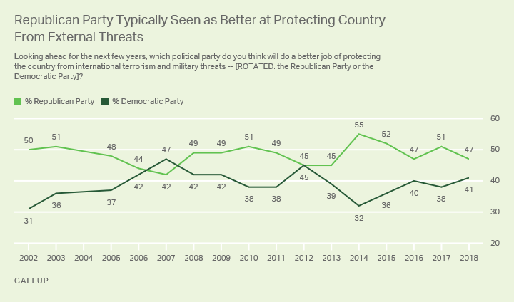 Line graph. Republicans’ six-point advantage on protecting the U.S. is smaller than usual.