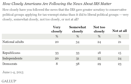 How Closely Americans Are Following IRS Matter