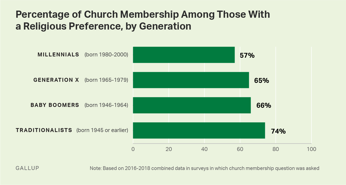 Bar graph. 57% of religious millennials belong to a church, a lower proportion than in older generations.