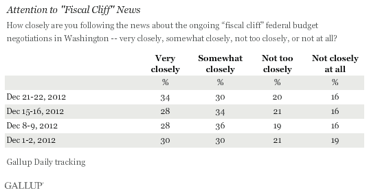 Trend: Attention to "Fiscal Cliff" News