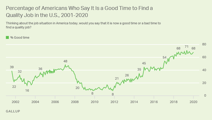 Line graph. The percentage of Americans who say it’s a good time to find a quality job, 2001-2020.