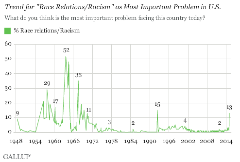 Trend for Race Relations/Racism as Most Important Problem in U.S.