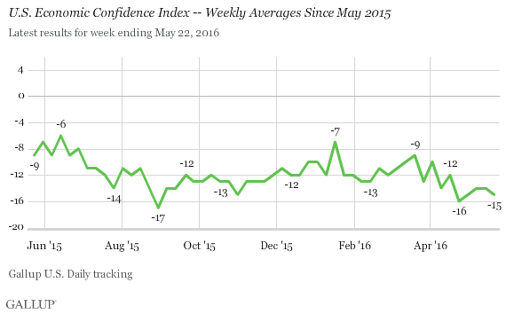 U.S. Economic Confidence Index -- Weekly Averages Since May 2015