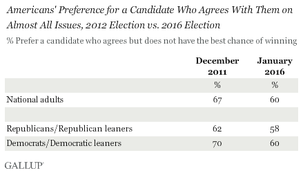Americans' Preference for a Candidate Who Agrees With Them on Almost All Issues, 2012 Election vs. 2016 Election