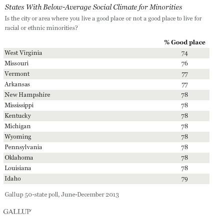 States With Below-Average Social Climate for Minorities, June-December 2013