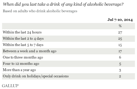 When did you last take a drink of any kind of alcoholic beverage? July 2014 results