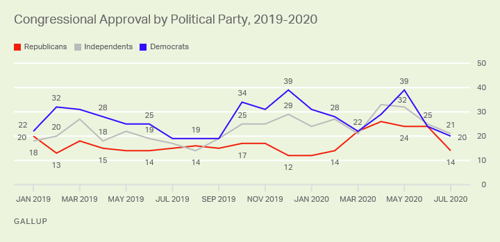 CongressionalApproval-partisan