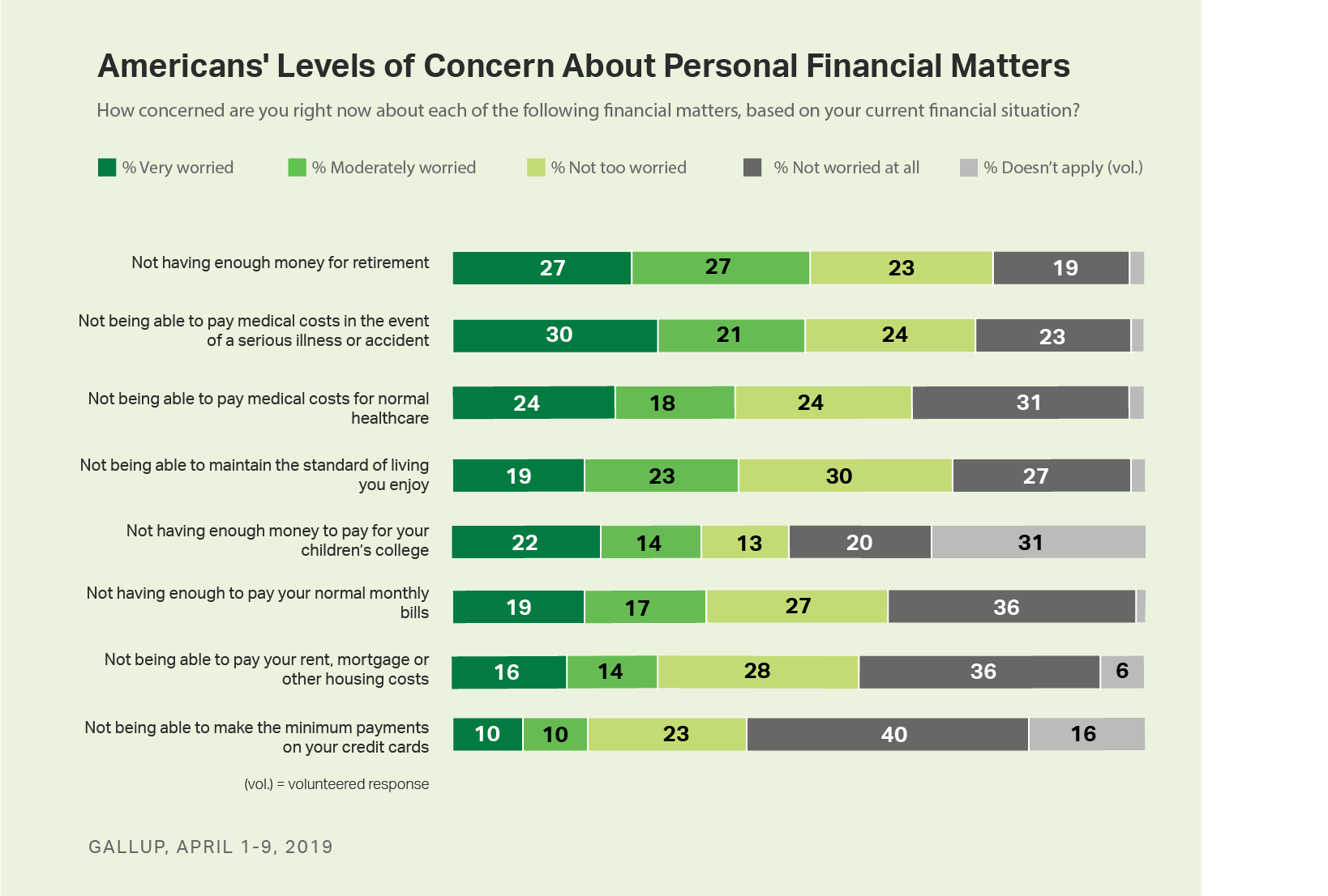 Bar charts. Americans' level of worry about 8 financial matters; retirement and emergency medical costs rank at the top.