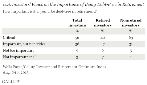 U.S. Investors' Views on the Importance of Being Debt-Free in Retirement