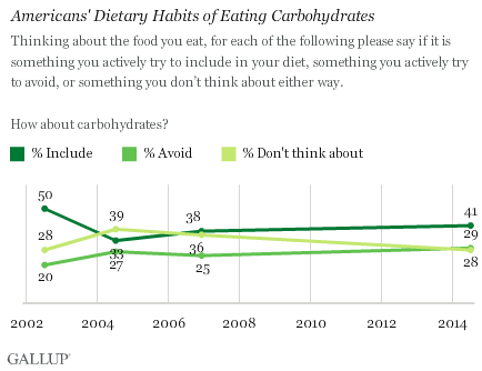 Trend: Americans' Dietary Habits of Eating Carbohydrates