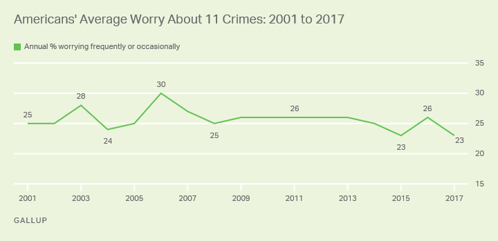 Trend: Average Worry About 11 Crimes: 2001 to 2017