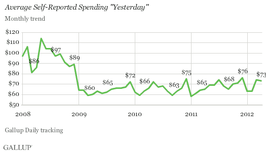 Average Self-Reported Spending "Yesterday," Monthly Trend