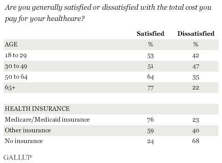 Are you generally satisfied or dissatisfied with the total cost you pay for your healthcare?