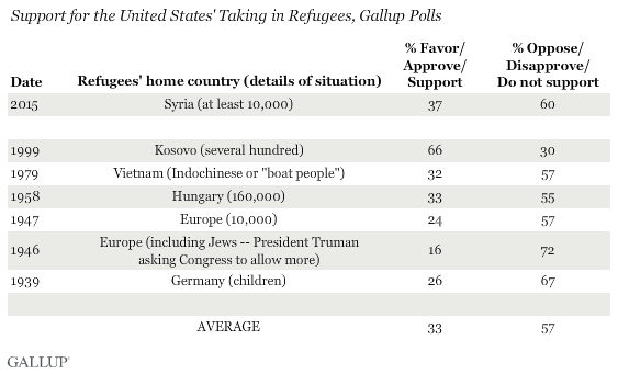 Support for the United States' Taking in Refugees, Gallup Polls