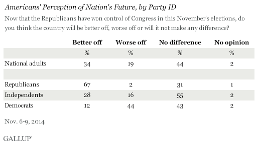 Americans' Perception of Nation's Future, by Party ID