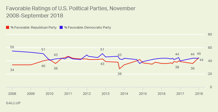 Line graph. Forty-five percent of Americans view the Republican Party favorably; 44% say the same of Democrats.